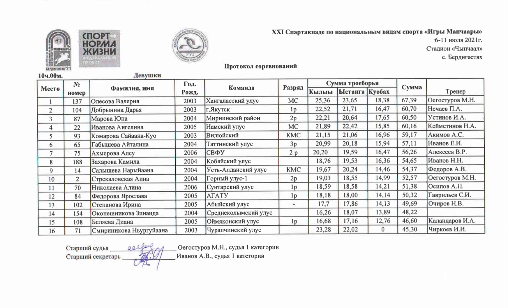 Протокол соревнований Девушки
