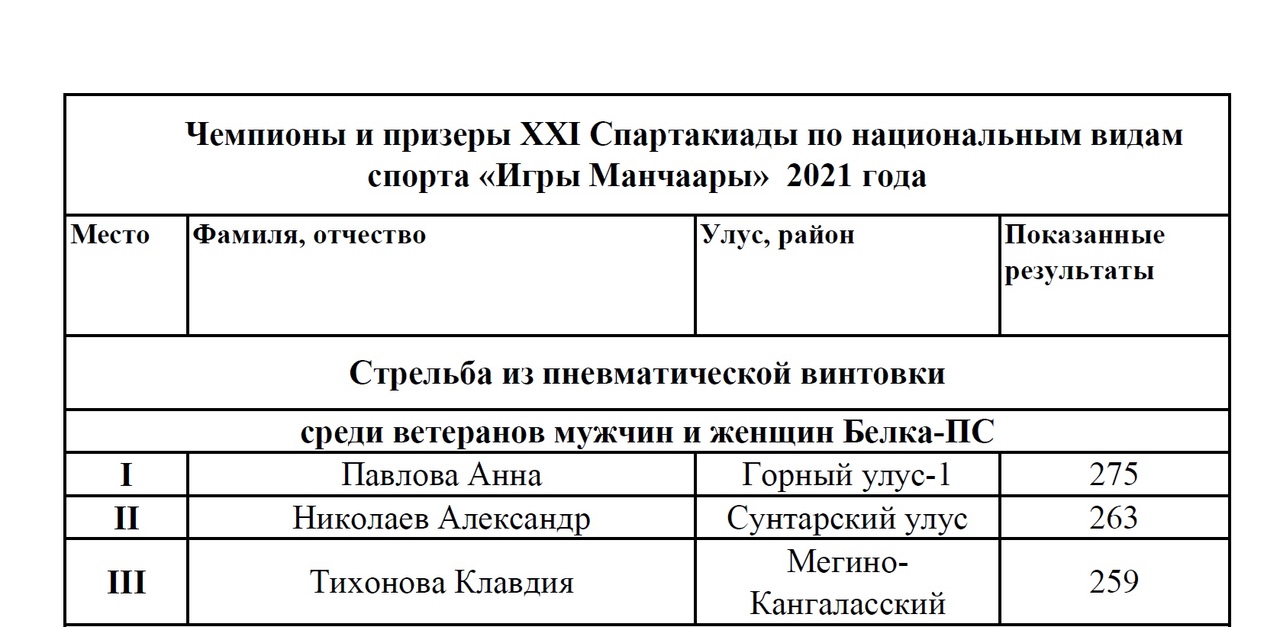 Итоги: Стрельба из пневматической винтовки