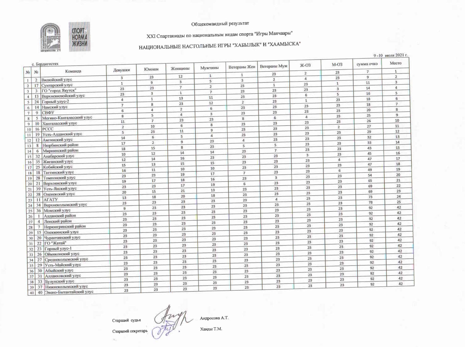 Итоговый протокол Настольные игры