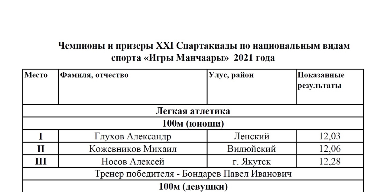 Итоги: Лёгкая атлетика