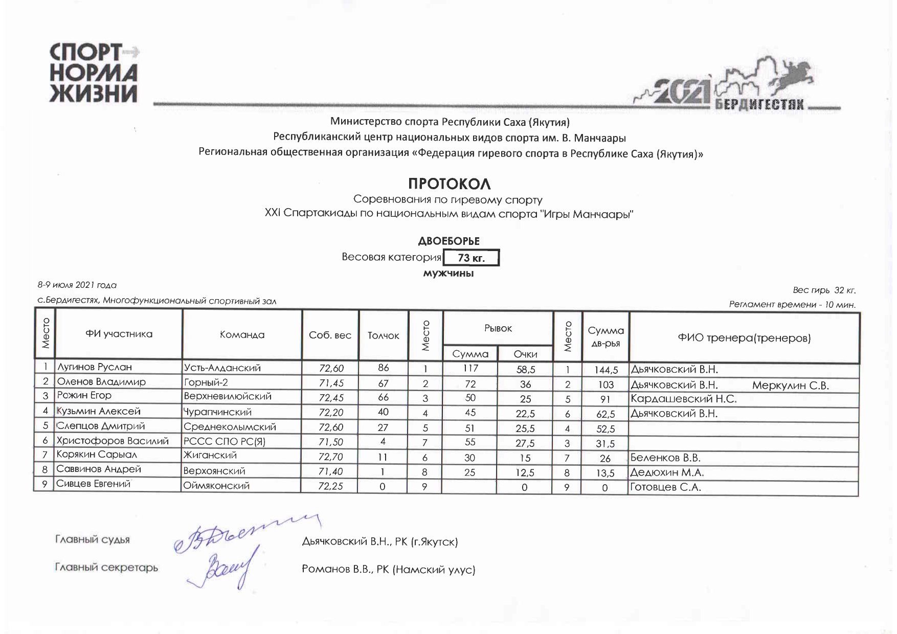 Гирьевой спорт Двоеборье 73 Мужчины