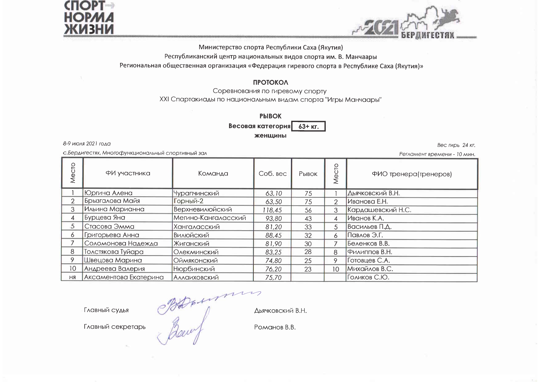 Гирьевой спорт Рывок 63+ женщины