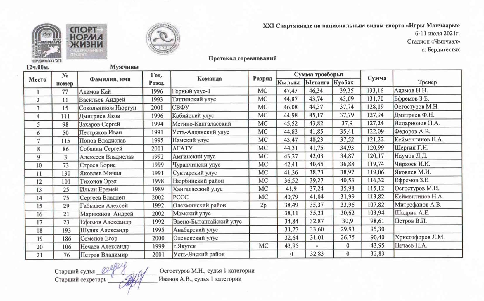 Протокол соревнований Мужчины