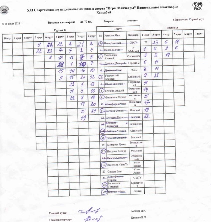 Протокол: Национальное многоборье - Хапсагай, халбас харата