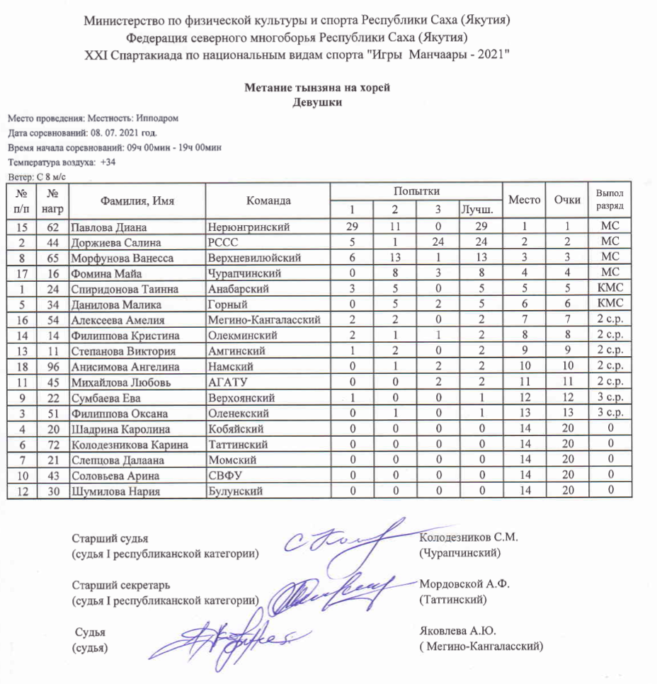 Протокол соревнований Северное многоборье  Метание тынзяна на хорей