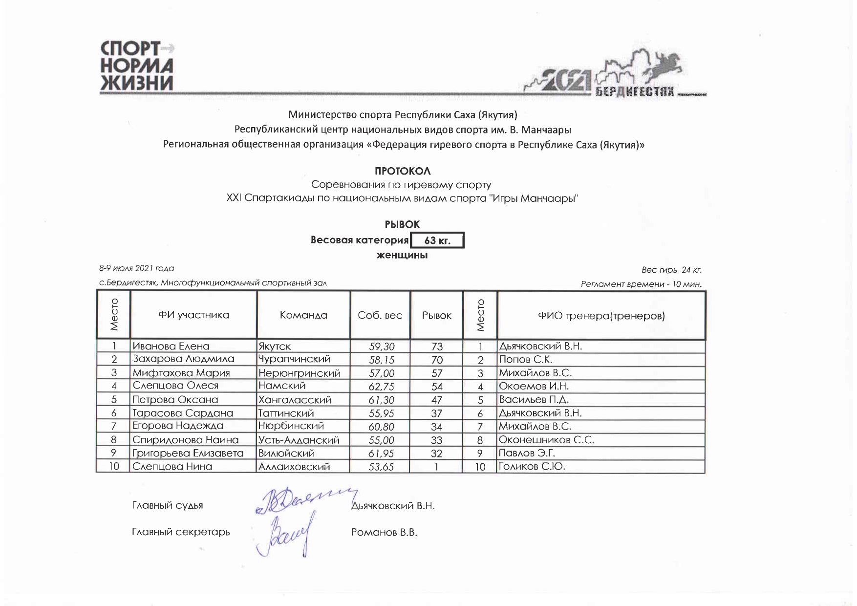 Гирьевой спорт Рывок 63 женщины