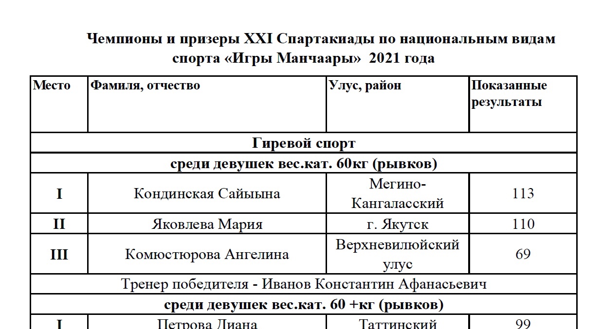 Итоги: Гиревой спорт