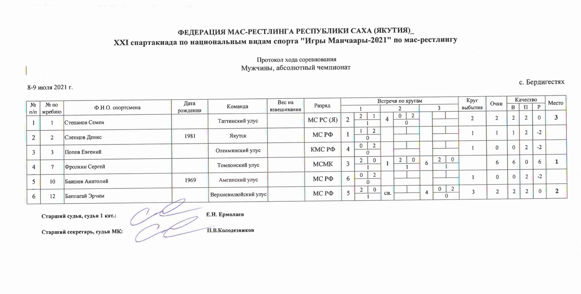 Протокол соревнований Мас-рестлинг абсолютка