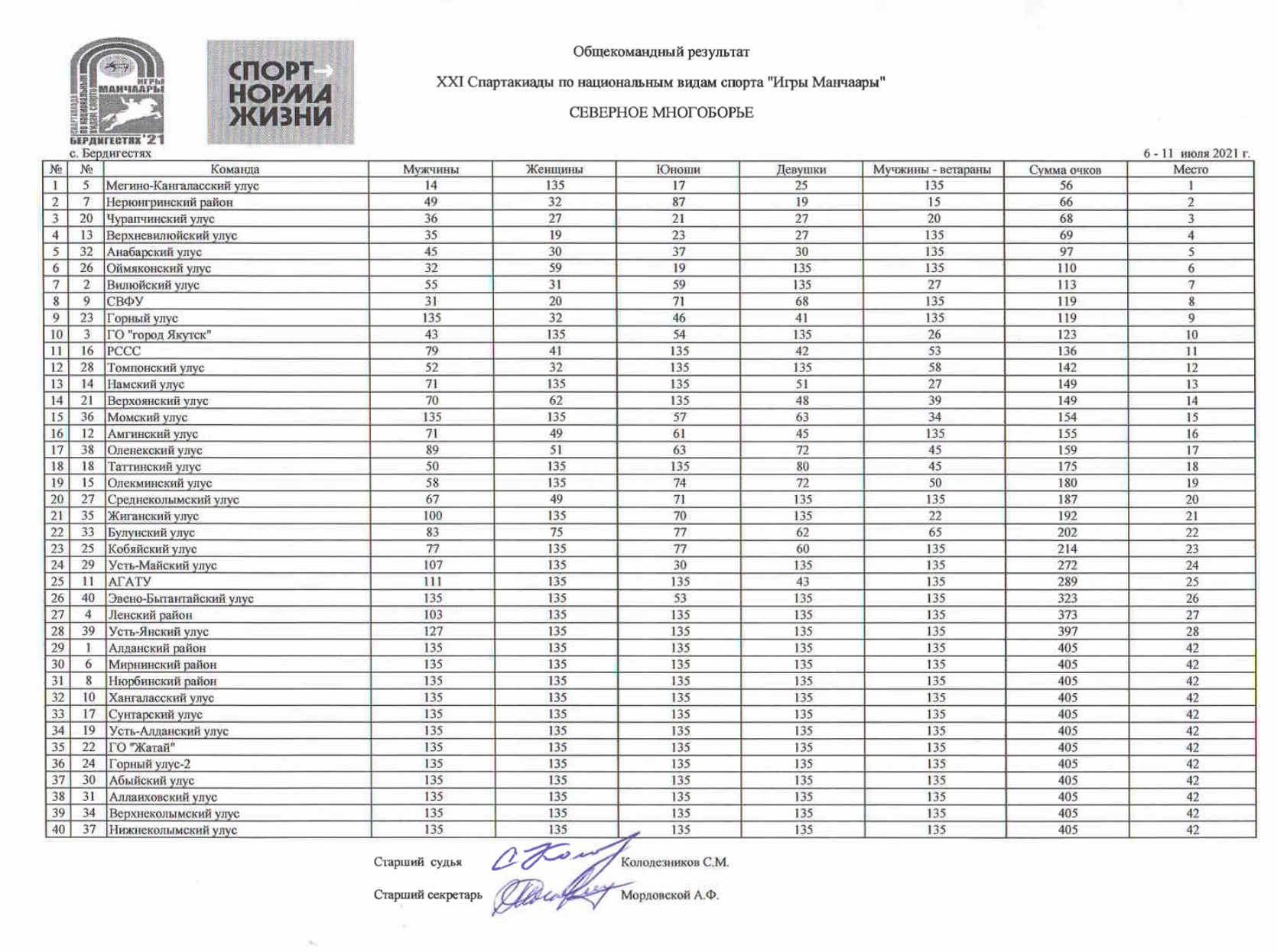 Протокол соревнований Северное многоборье  Общекомандный итог