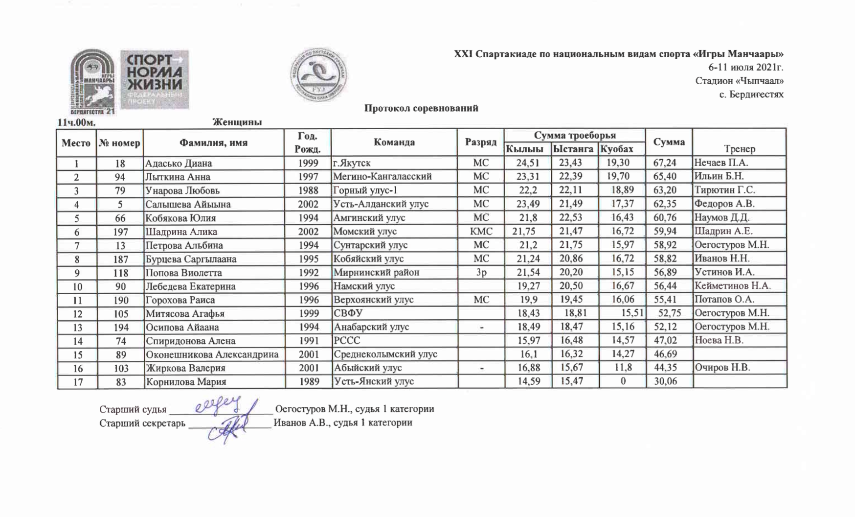 Протокол соревнований Женщины
