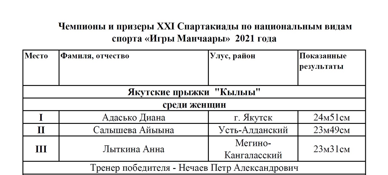 Итоги: Якутские прыжки Кылыы