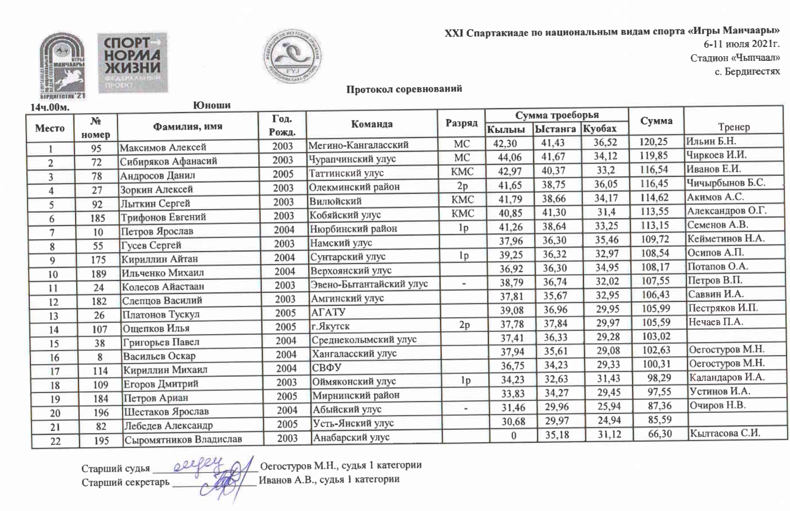 Протокол соревнований Юноши
