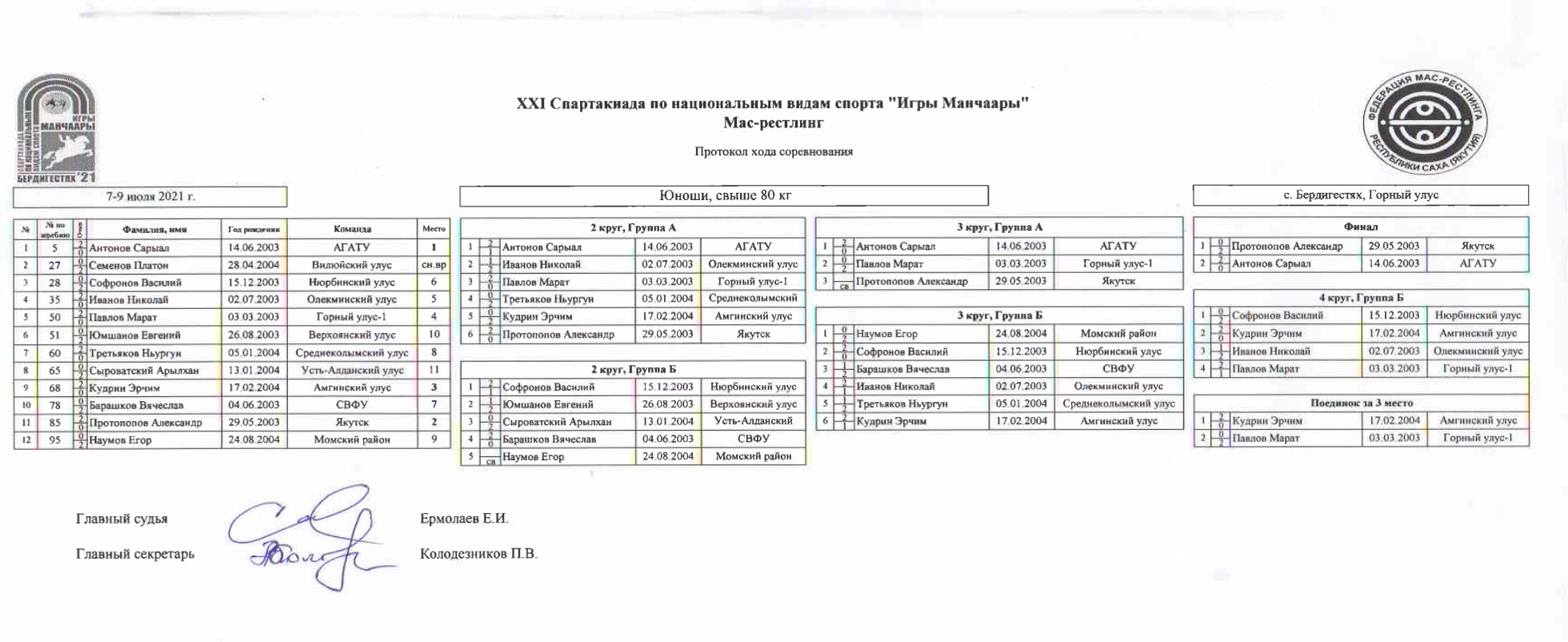 Протокол соревнований Мас-рестлинг юноши