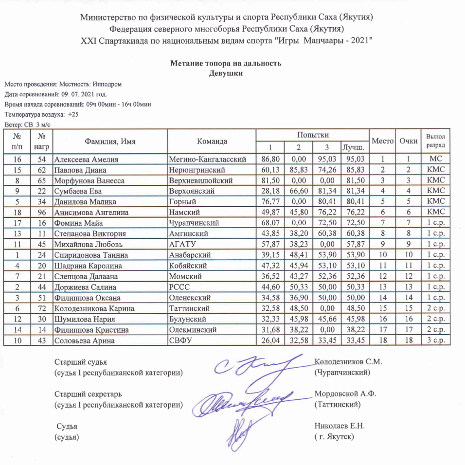 Протокол соревнований Северное многоборье  Метание топора на дальность