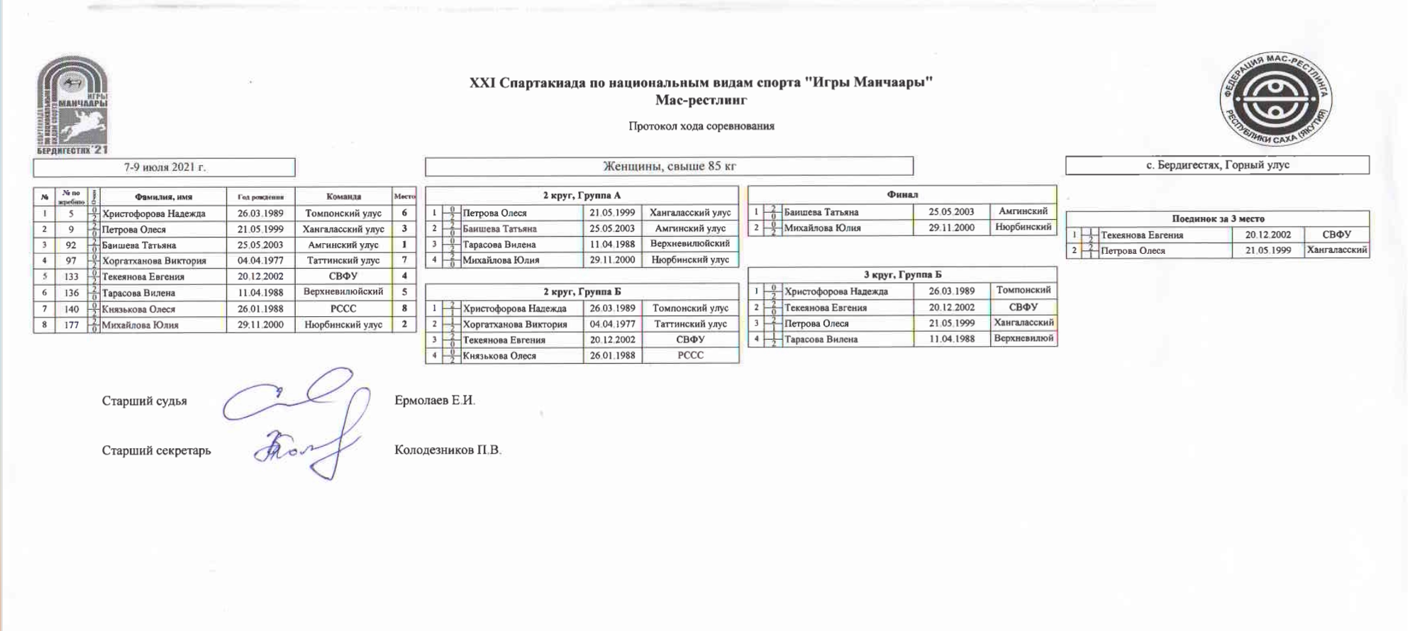 Протокол соревнований Мас-рестлинг женщины