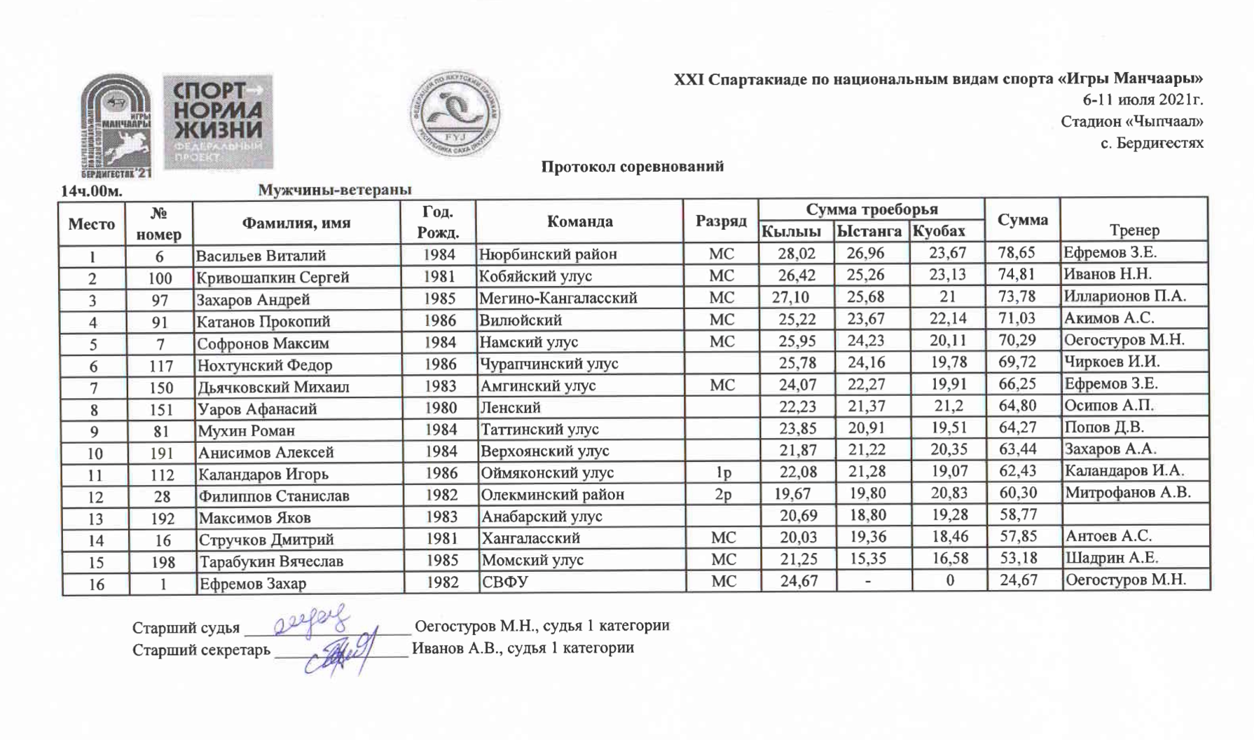 Протокол соревнований Мужчины-ветераны