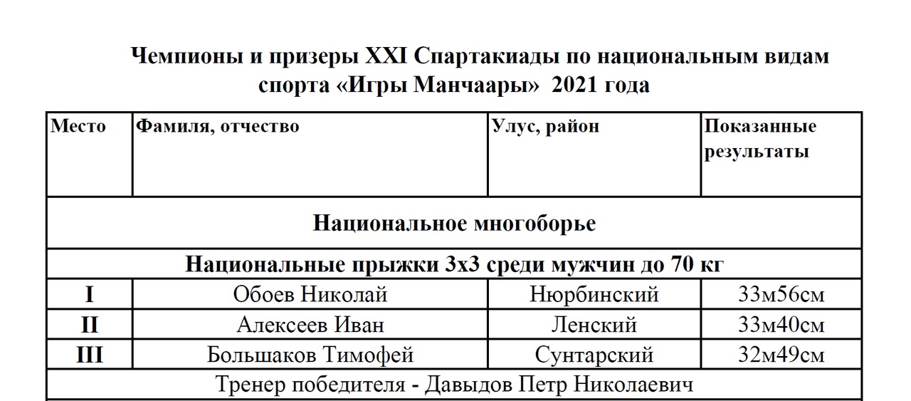 Итоги: Национальное многоборье