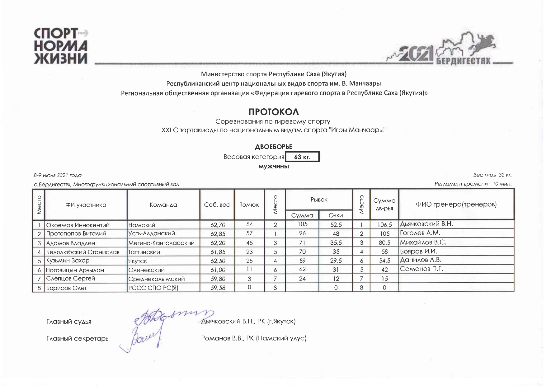 Гирьевой спорт Двоеборье 63 Мужчины