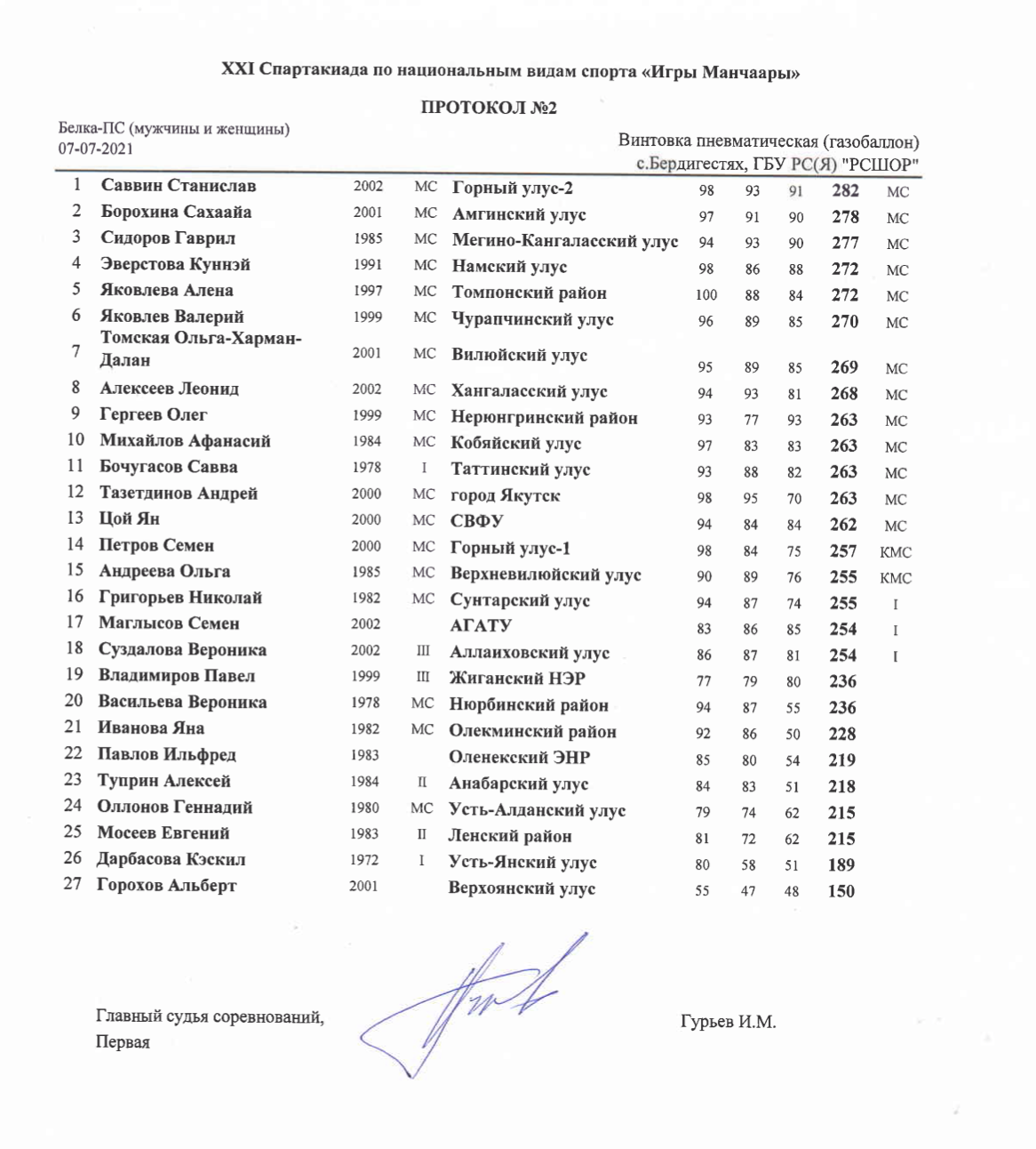 Протокол №2 Мужчины и Женщины