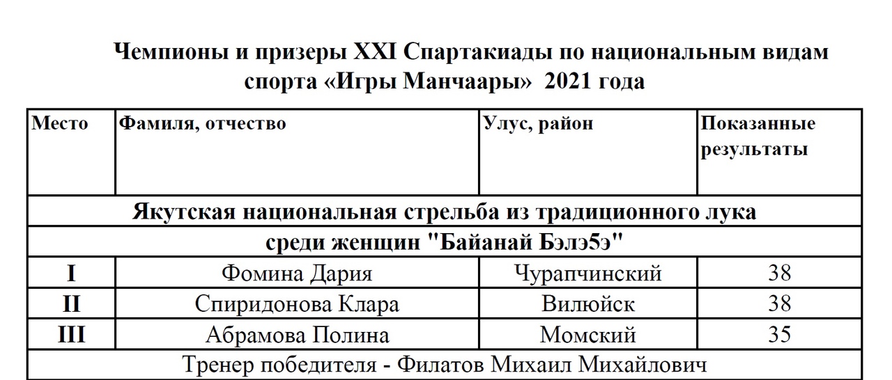 Итоги: Якутская национальная стрельба из традиционного лука